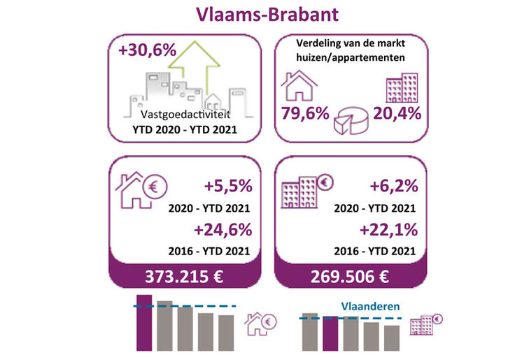 De vastgoedactiviteit in ons land blijft hoog