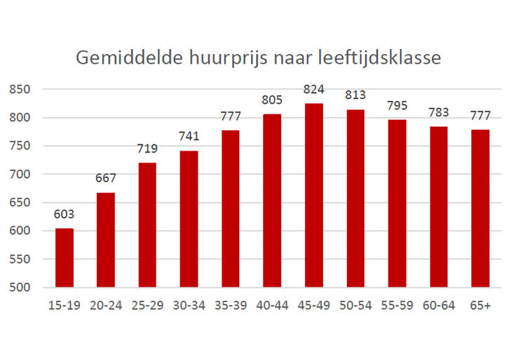 Gemiddelde huurprijs van Vlaming is met 824 euro het hoogst tussen 45 en 49 jaar