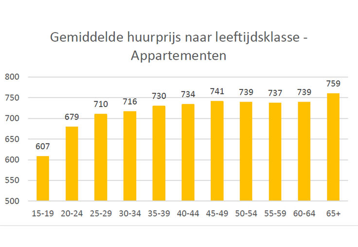 Gemiddelde huurprijs van Vlaming is met 824 euro het hoogst tussen 45 en 49 jaar