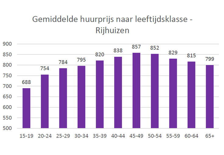 Gemiddelde huurprijs van Vlaming is met 824 euro het hoogst tussen 45 en 49 jaar